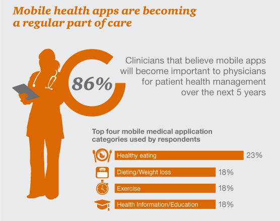 Mobile technology will become a regular part of patient care