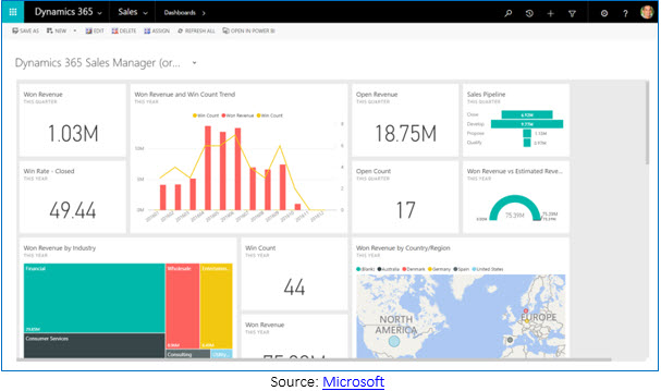 Dynamics365 Turn Reports into Dashboards