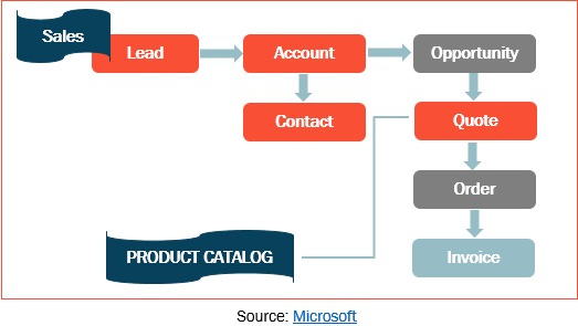 Microsoft Dynamics Sales process