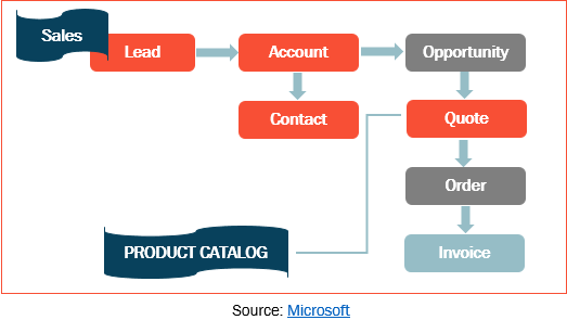 Product Sales Cycle