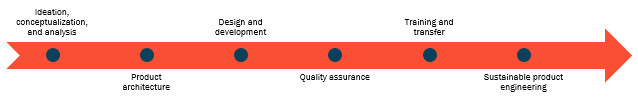 software product development process