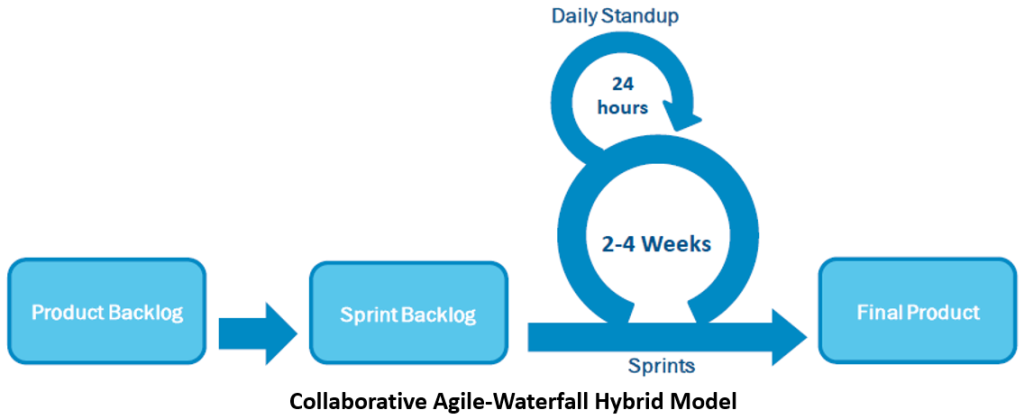 Collaborative Agile-Waterfall Hybrid Model
