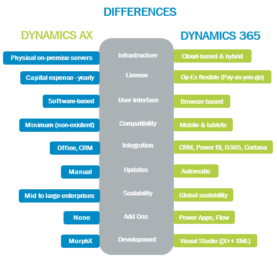 Microsoft Dynamics Ax Vs 365