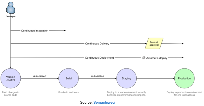 Continuous Integration and Continuous Deployment Comparison Chart