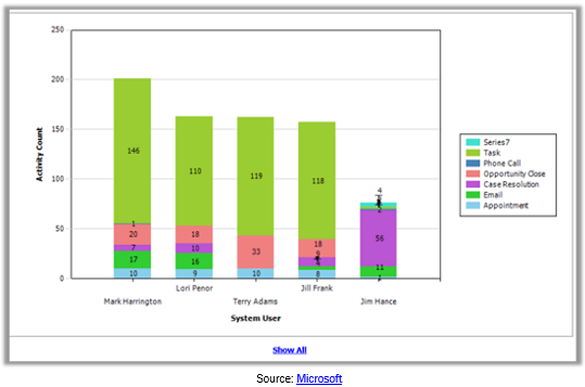 CRM Reports