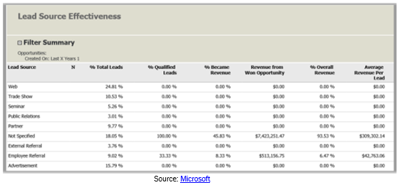 CRM Reports