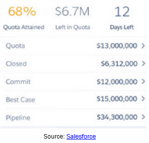 CRM vs Salesforce