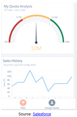 CRM vs Salesforce