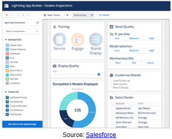 CRM vs Salesforce