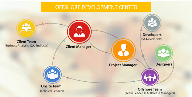 Offshore Dev blog