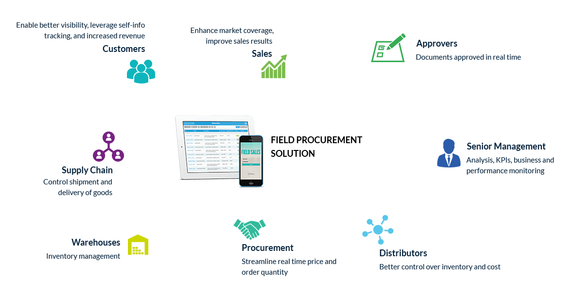field procurement mobile app