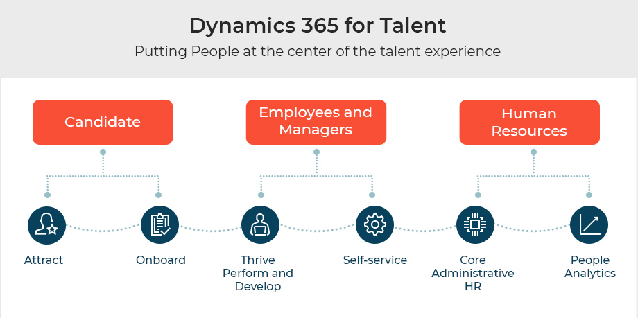 Dynamics 365 for Talent Onboarding