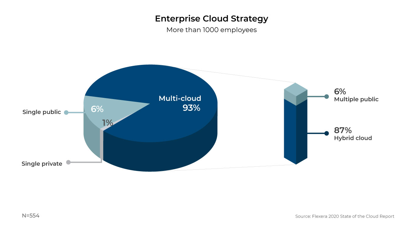 multi cloud strategy