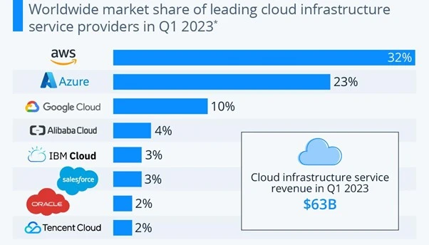 worldwide market share of leading cloud infrastructure services providers