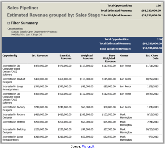 6 Essential CRM Reports for Driving Sales