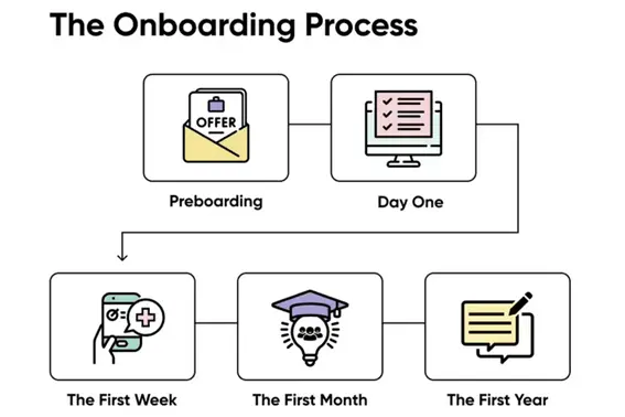 onboarding process servicenow