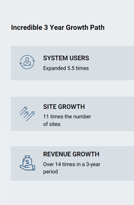 Deliver Revenue Growth of Over 14x in a 3-year Period