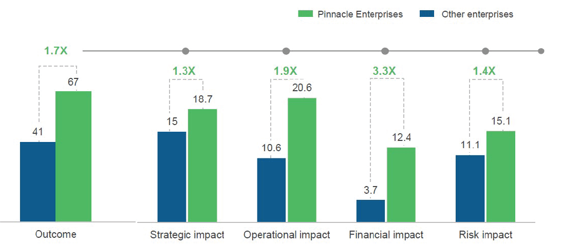 pinnacle enterprises comparison of overall outcomes