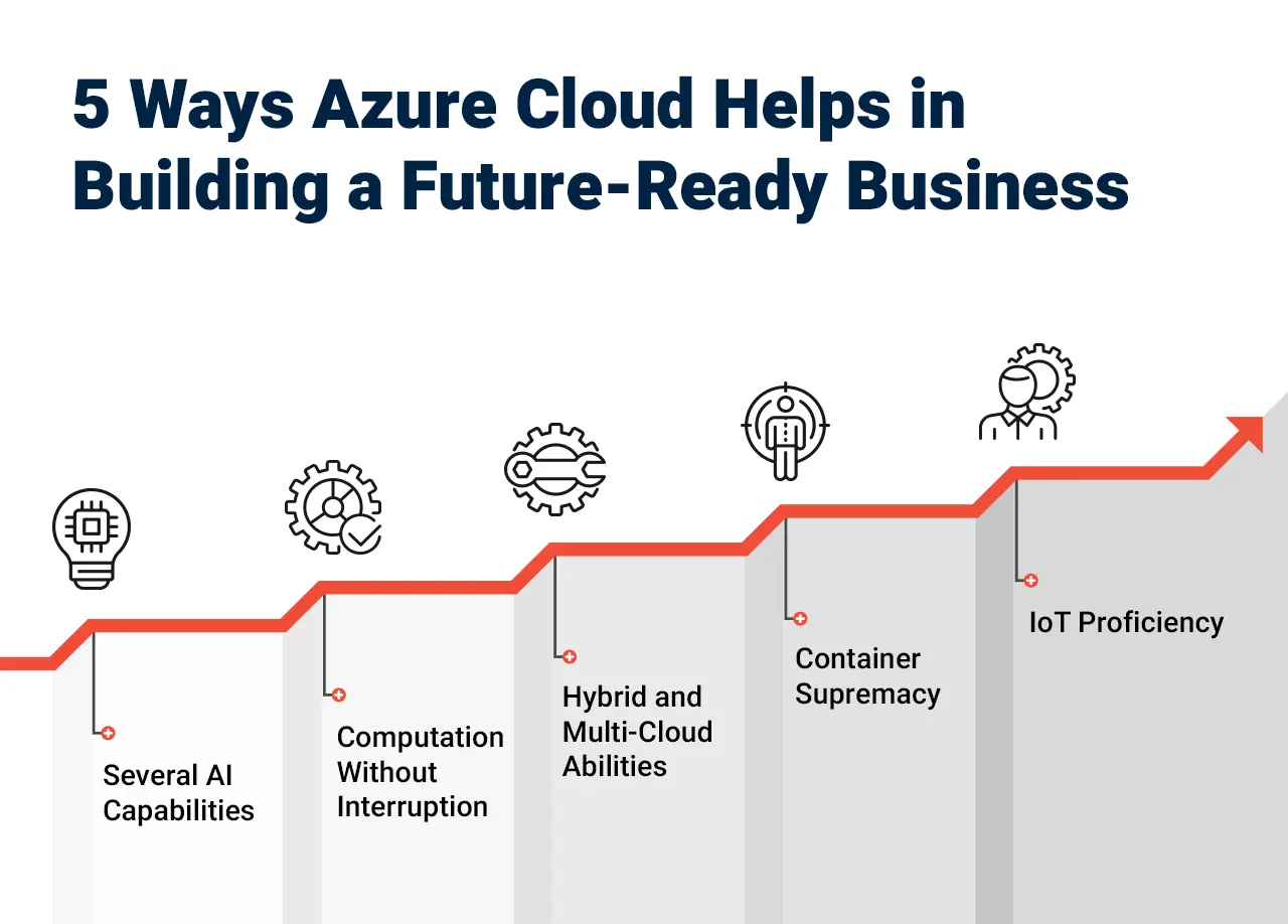 Azure Cloud Helps in Building a Future-Ready Business