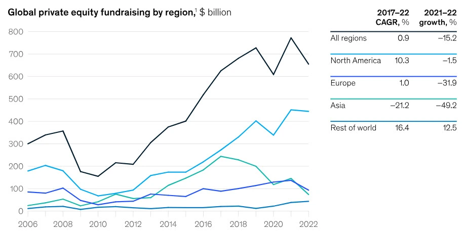 global private equity fundraising by region (source - McKinsey)