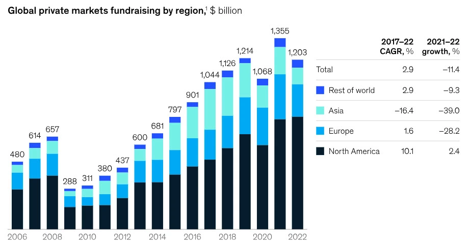 global private markets fundraising by region (source - McKinsey) 