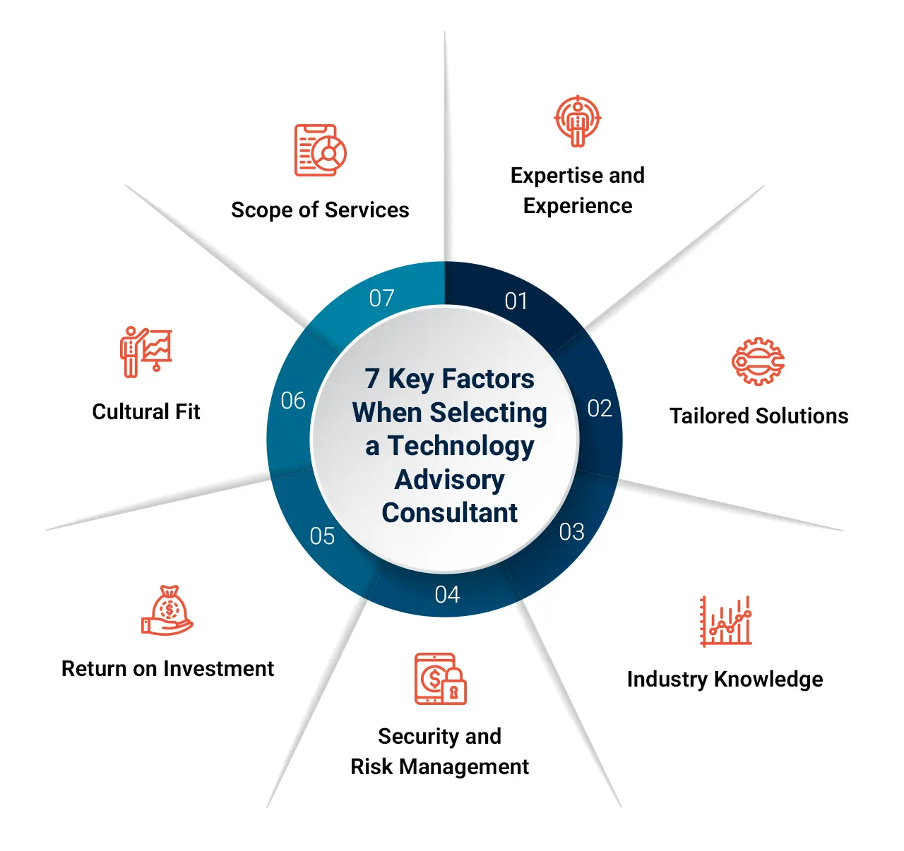 7 Key Factors When Selecting a Technology Advisory Consultant