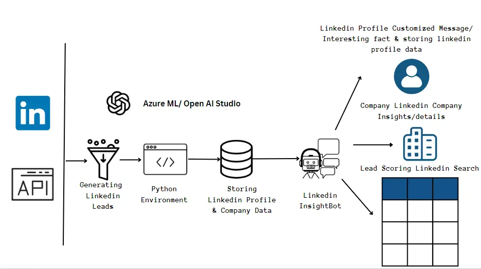 LinkedIn LLM Bot Architecture