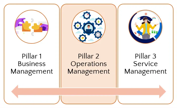 pillars business management