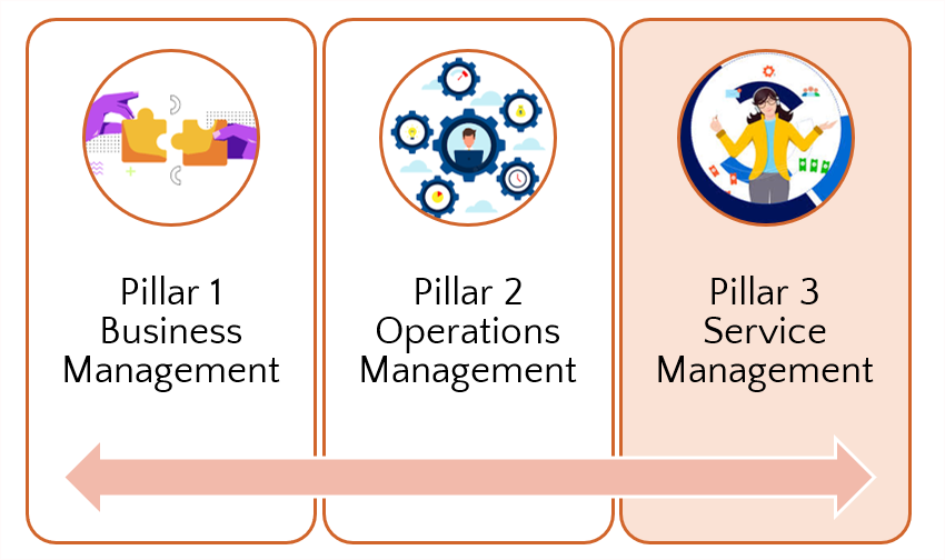 The Synoptek Platform: Understanding Service Management (Part 4)