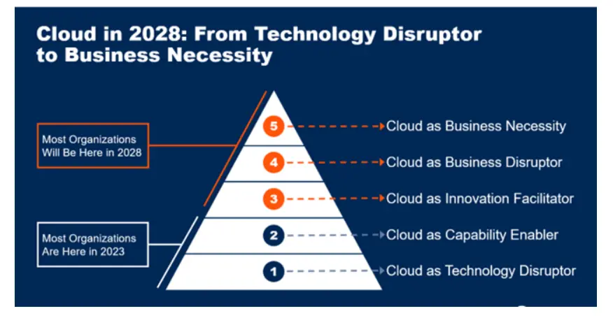 cloud in 2028 from technology disruptor to business necessity
