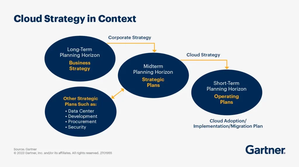 cloud strategy in context 