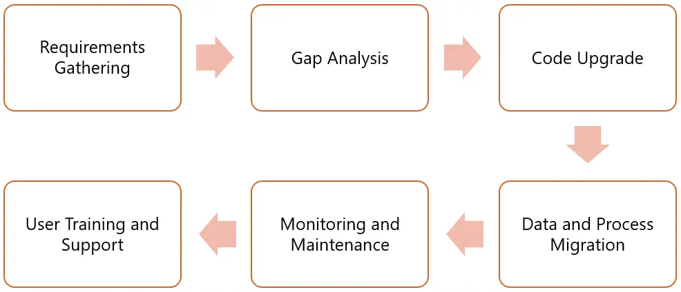 Our Approach to Business Central Migration