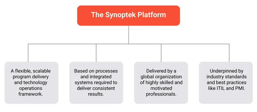 what is the synoptek platform and how does it address our customers challenges