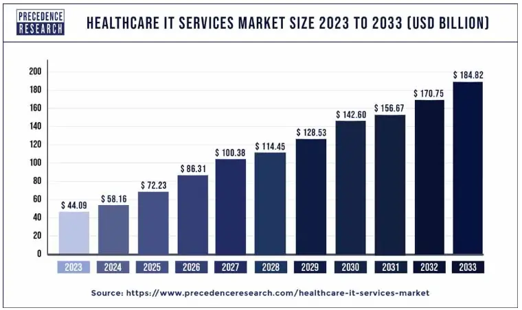 Healthcare IT Services Market Size, Growth, 2024 to 2033