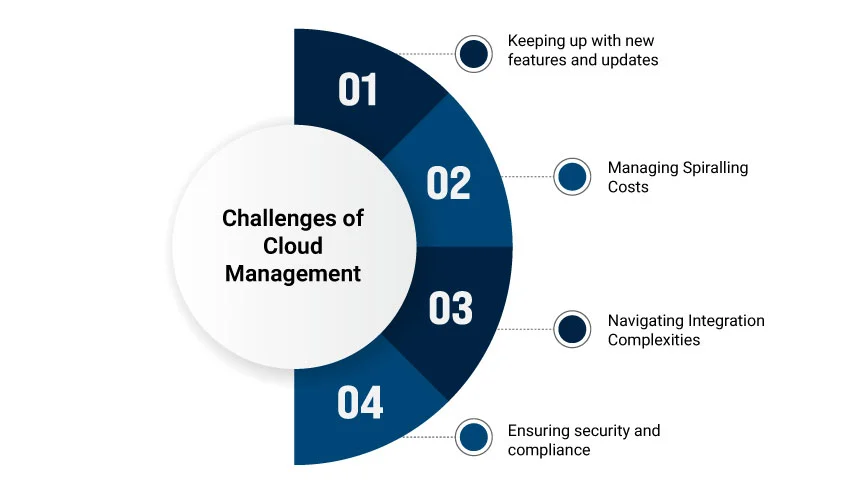 Challenges of Cloud Management