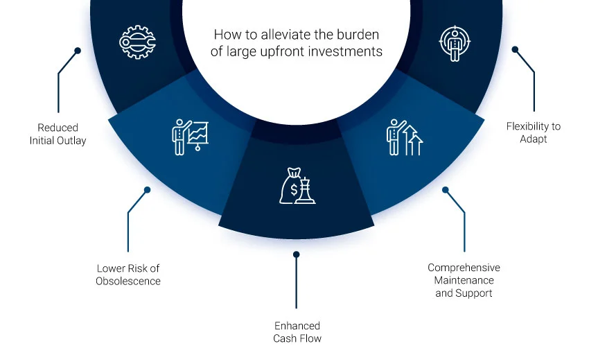 How to alleviate the burden of large upfront investments