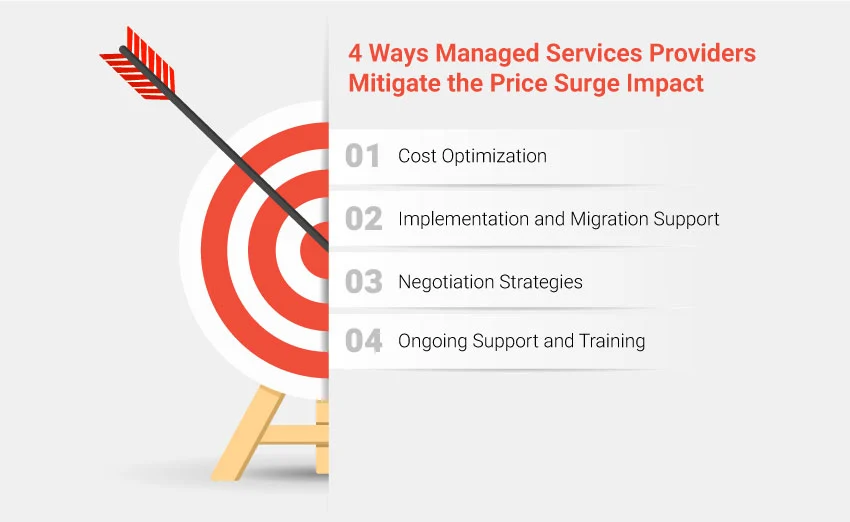 4 Ways Managed Services Providers Mitigate the Price Surge Impact