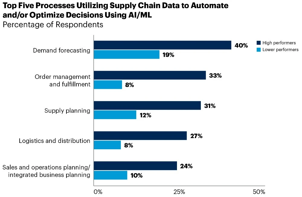 AI in the Supply Chain – A Growing Trend