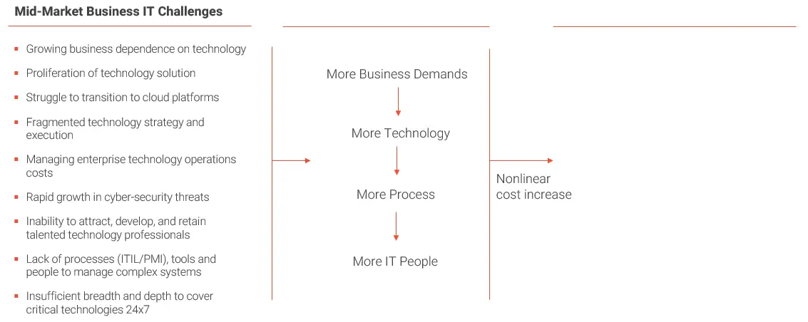 Mid-Market Business IT Challenges