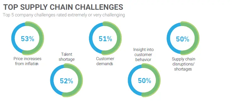 Top Supply Chain Challenges