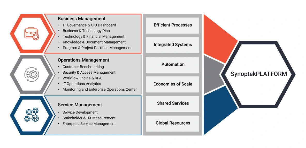 SynoptekPLATFORM