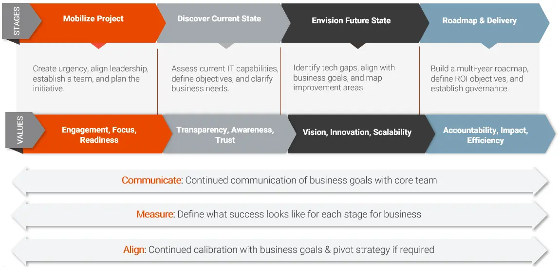 Here’s how to build your 2025 Technology Strategy and Plan