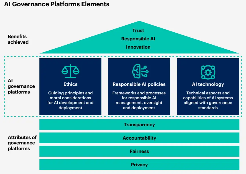 AI Governance Platforms Elements