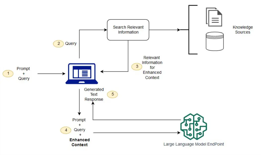 Conceptual Flow of Using RAG with LLMs