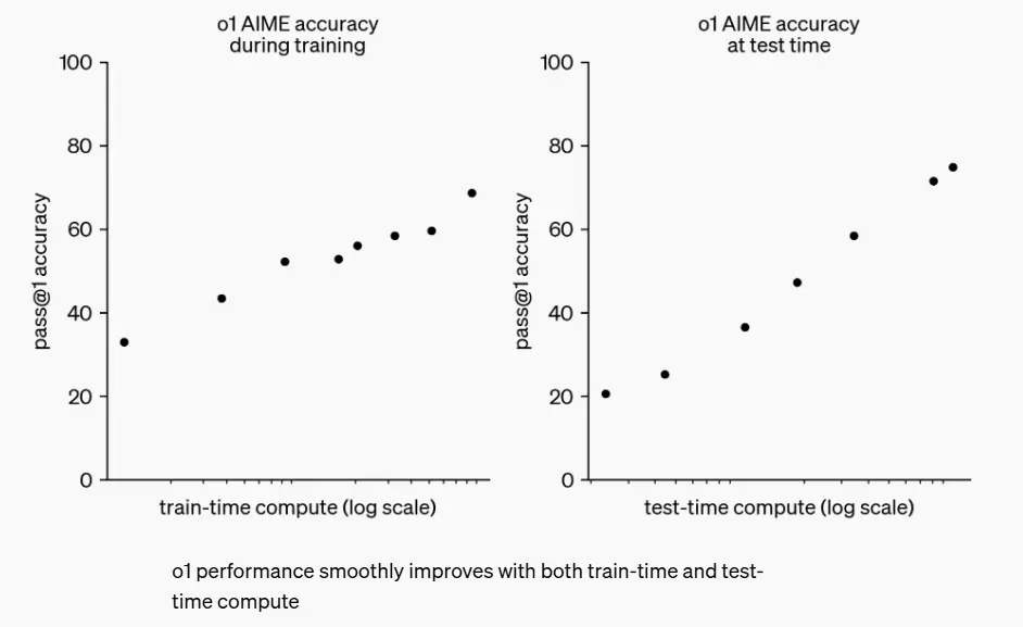 Inference Scaling