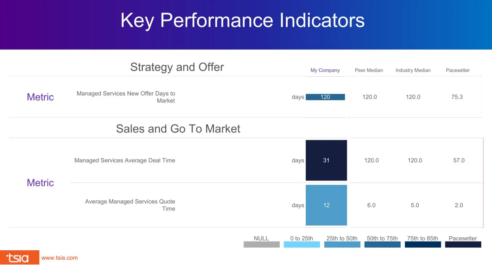 Summary Observation Maturity Rating Managed Services