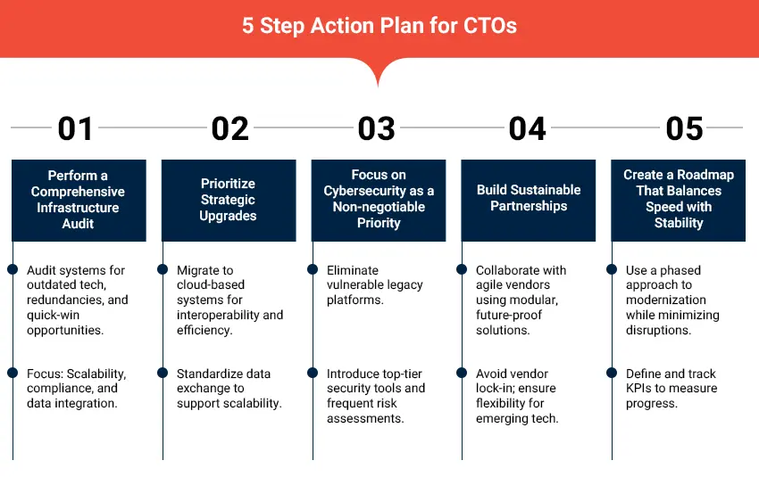 5 Steps Action Plan for CTOs