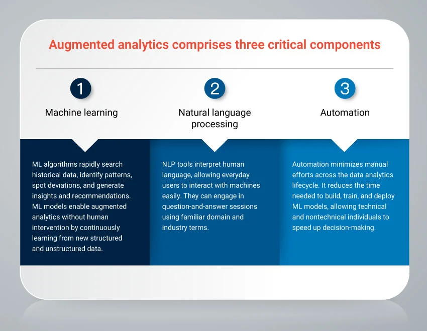 Augmented analytics comprises three critical components