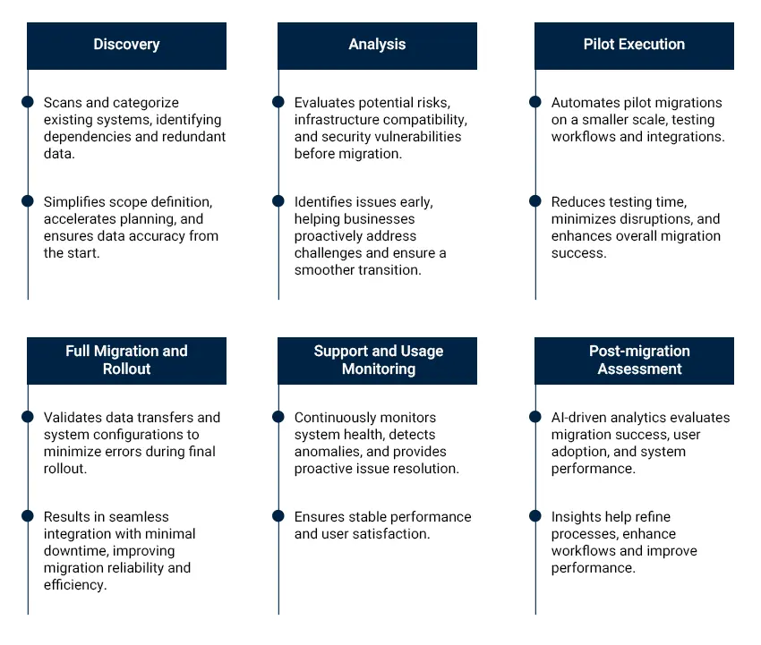 Embracing an AI-enabled Migration Approach
