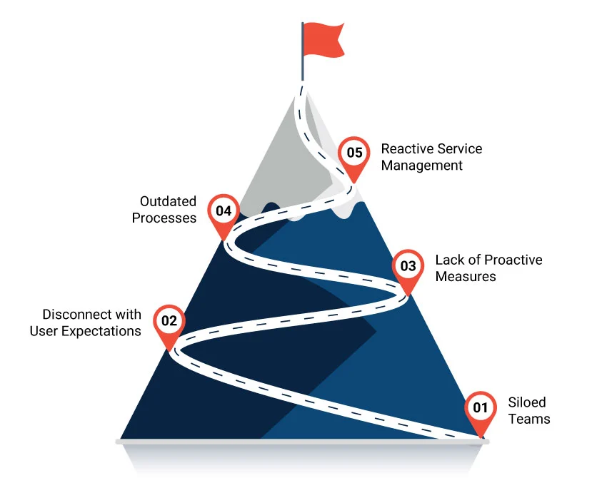 reactive service management